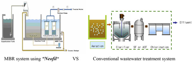 MBR system using Neofil VS Conventional wastewater treatment system mbr vs neofil